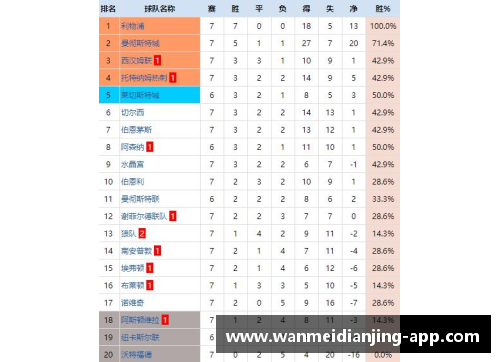 完美电竞官网曼彻斯特城3-0击败利物浦，继续领跑英超积分榜，瓜帅雄心再起！